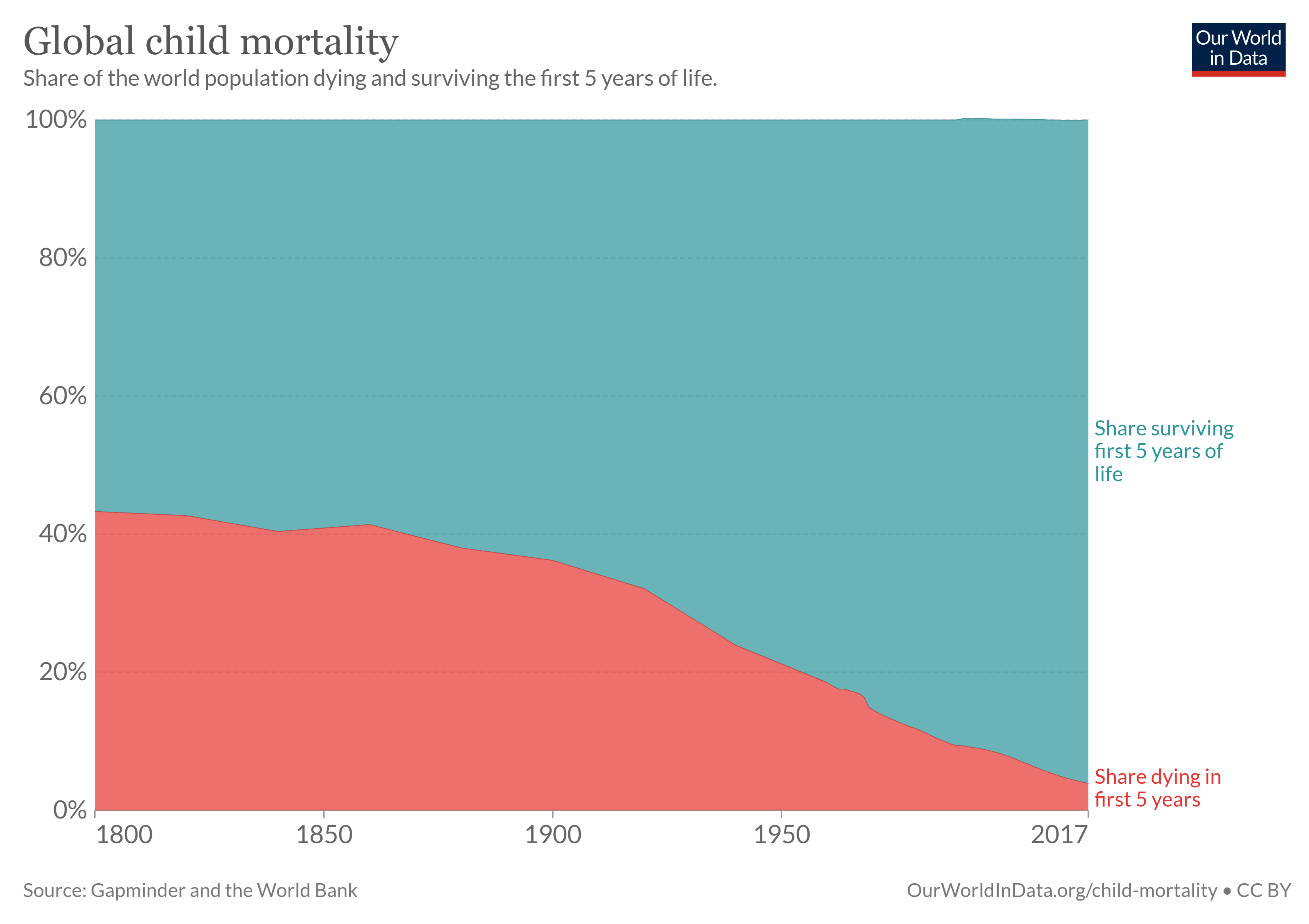 Child Mortality