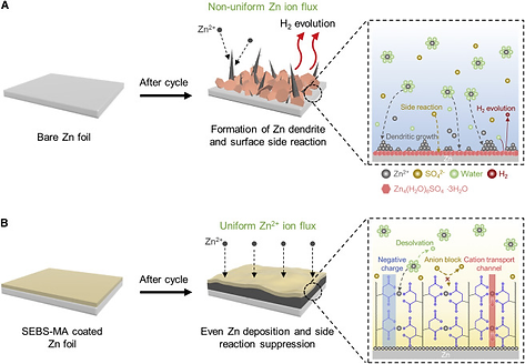New Zinc Anode “water battery” is greener and safer than lithium-ion batteries